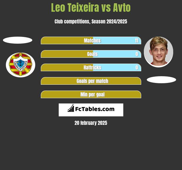 Leo Teixeira vs Avto h2h player stats