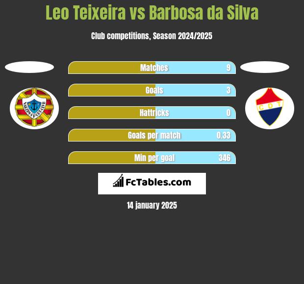 Leo Teixeira vs Barbosa da Silva h2h player stats