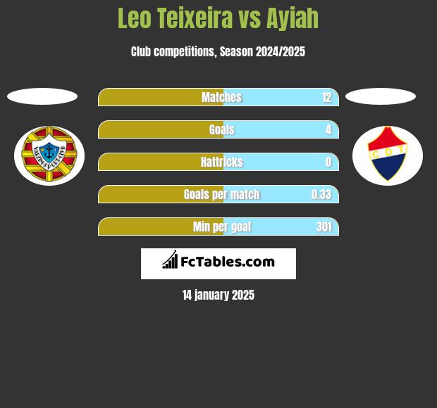 Leo Teixeira vs Ayiah h2h player stats