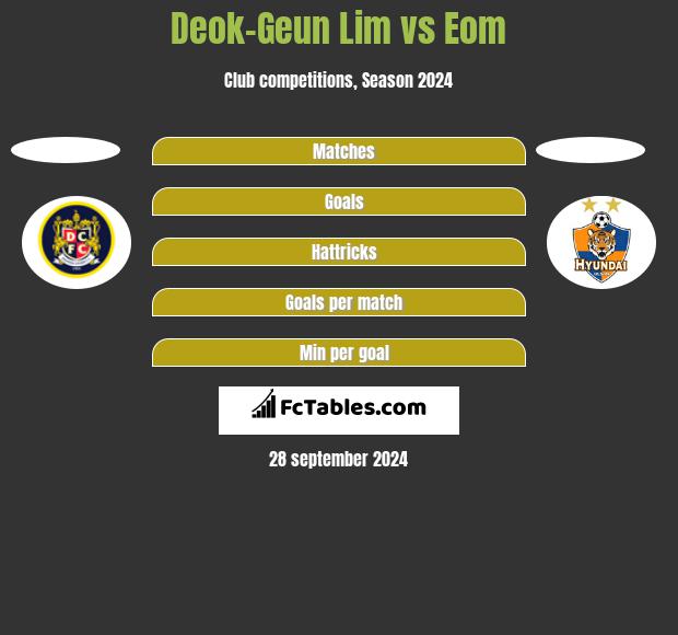 Deok-Geun Lim vs Eom h2h player stats