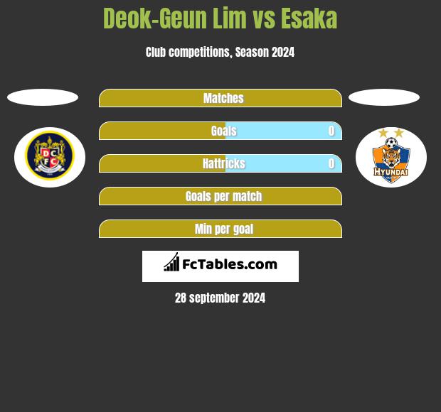 Deok-Geun Lim vs Esaka h2h player stats