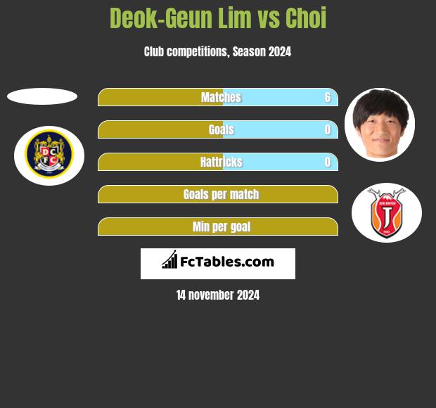 Deok-Geun Lim vs Choi h2h player stats