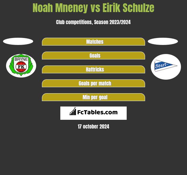 Noah Mneney vs Eirik Schulze h2h player stats