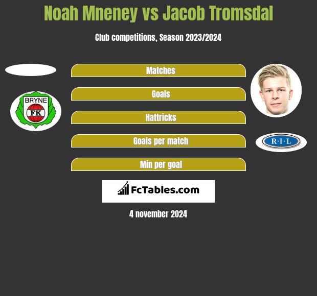 Noah Mneney vs Jacob Tromsdal h2h player stats