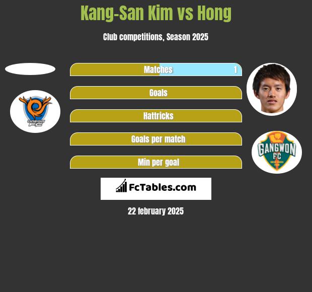 Kang-San Kim vs Hong h2h player stats