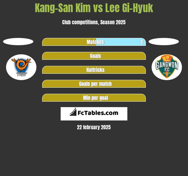 Kang-San Kim vs Lee Gi-Hyuk h2h player stats