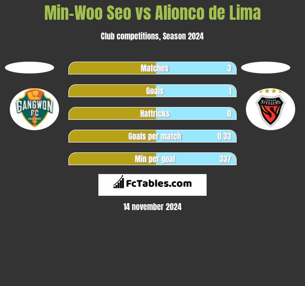 Min-Woo Seo vs Alionco de Lima h2h player stats