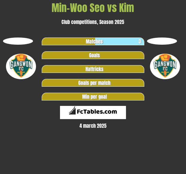 Min-Woo Seo vs Kim h2h player stats