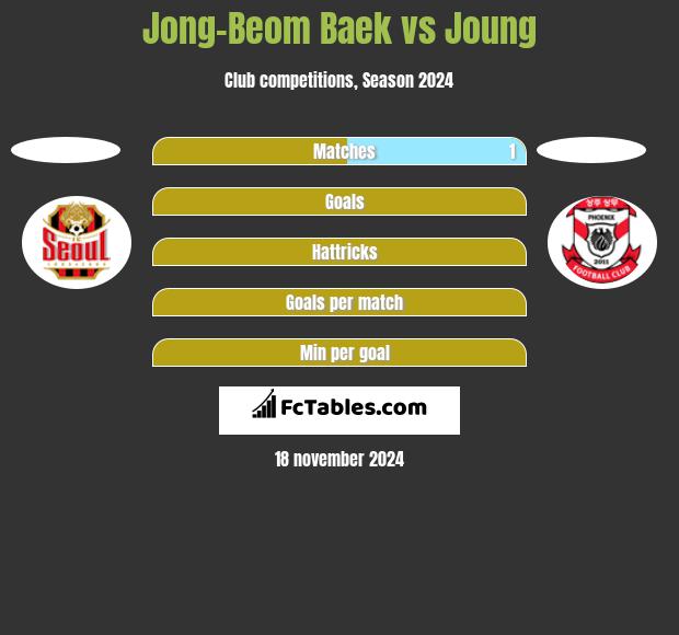 Jong-Beom Baek vs Joung h2h player stats