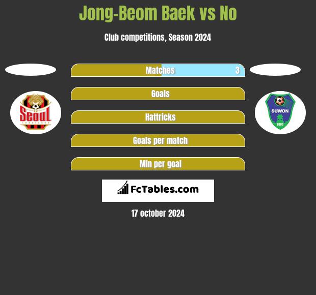 Jong-Beom Baek vs No h2h player stats