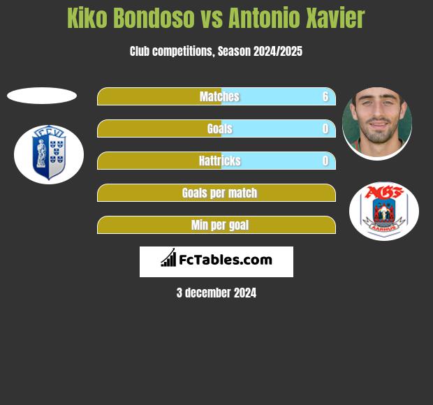 Kiko Bondoso vs Antonio Xavier h2h player stats