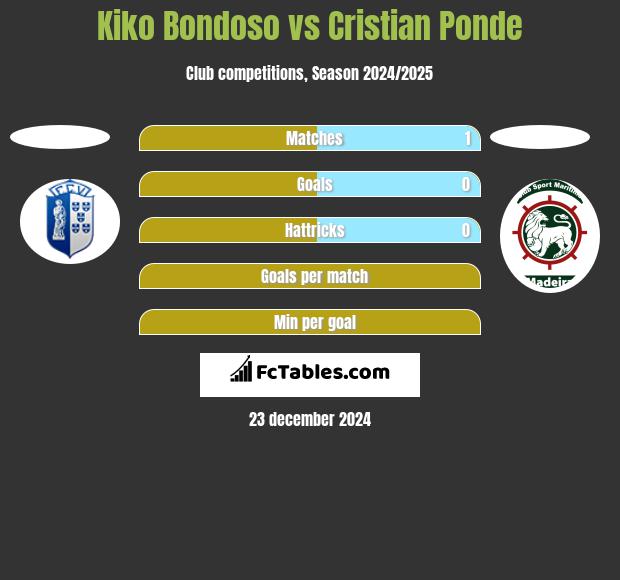 Kiko Bondoso vs Cristian Ponde h2h player stats