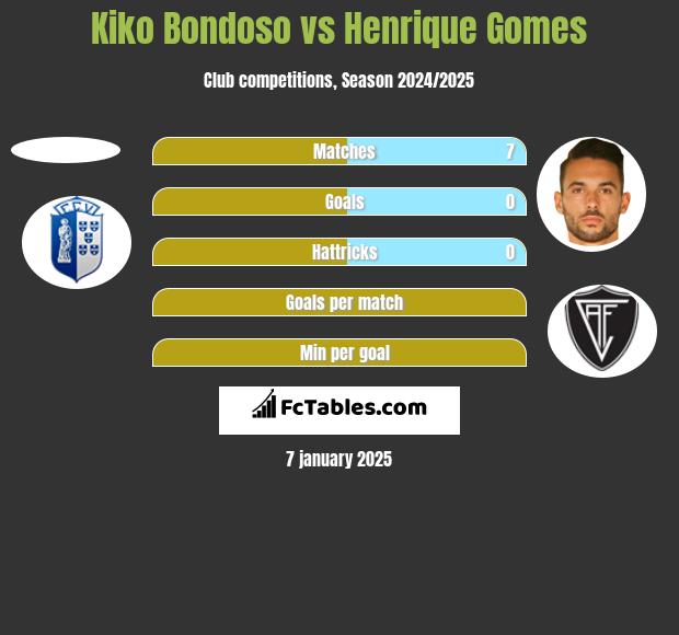 Kiko Bondoso vs Henrique Gomes h2h player stats