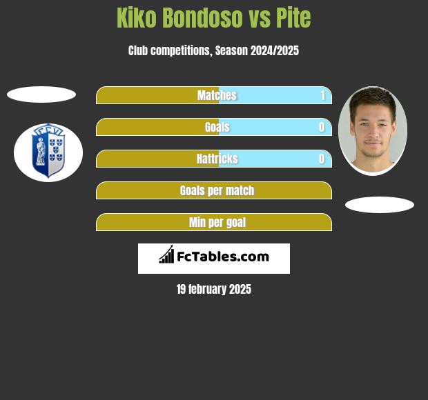 Kiko Bondoso vs Pite h2h player stats