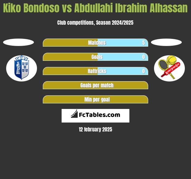 Kiko Bondoso vs Abdullahi Ibrahim Alhassan h2h player stats