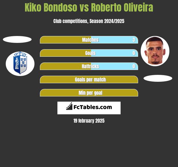 Kiko Bondoso vs Roberto Oliveira h2h player stats