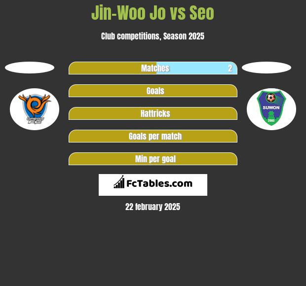 Jin-Woo Jo vs Seo h2h player stats