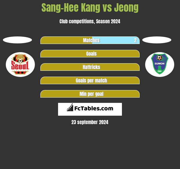 Sang-Hee Kang vs Jeong h2h player stats