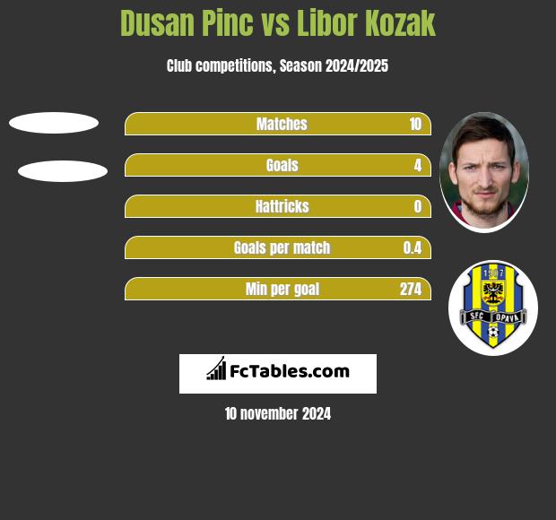 Dusan Pinc vs Libor Kozak h2h player stats