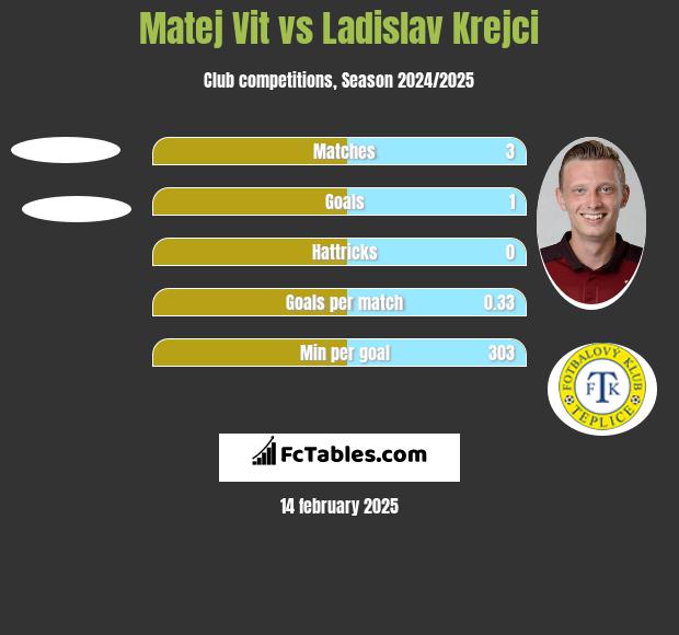 Matej Vit vs Ladislav Krejci h2h player stats