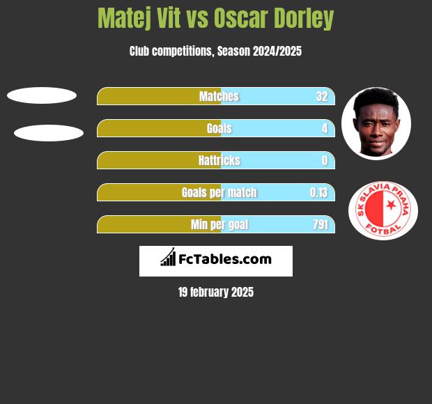 Matej Vit vs Oscar Dorley h2h player stats