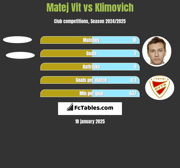 Matej Vit vs Klimovich h2h player stats