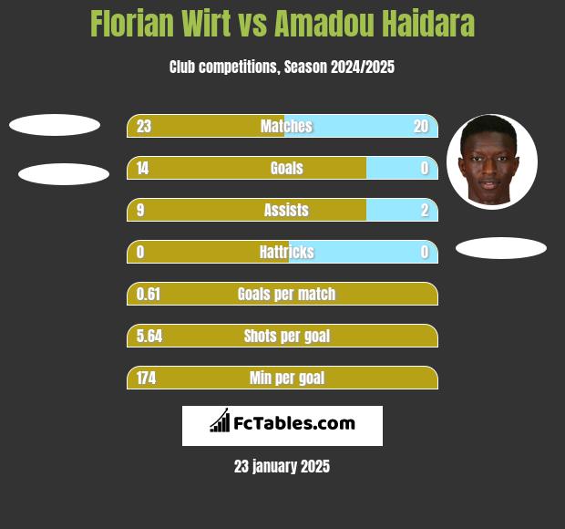 Florian Wirt vs Amadou Haidara h2h player stats