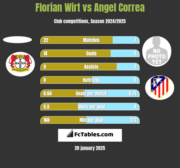 Florian Wirt vs Angel Correa h2h player stats