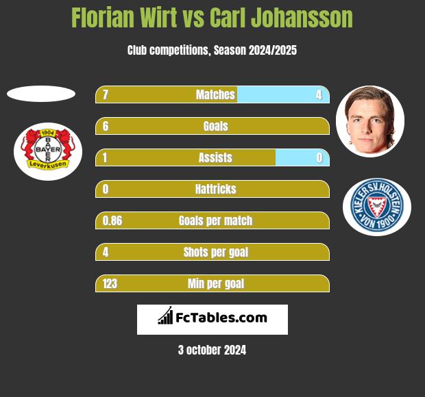 Florian Wirt vs Carl Johansson h2h player stats