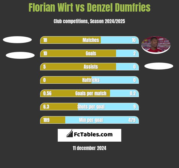 Florian Wirt vs Denzel Dumfries h2h player stats