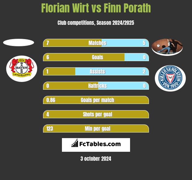 Florian Wirt vs Finn Porath h2h player stats