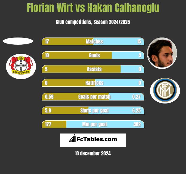 Florian Wirt vs Hakan Calhanoglu h2h player stats