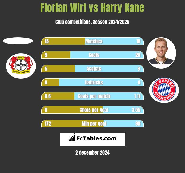 Florian Wirt vs Harry Kane h2h player stats