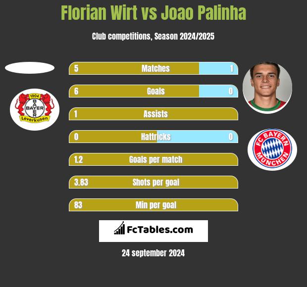 Florian Wirt vs Joao Palinha h2h player stats