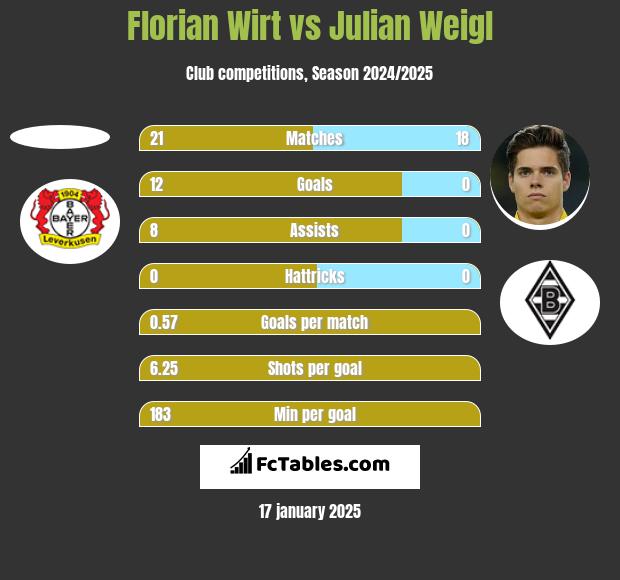 Florian Wirt vs Julian Weigl h2h player stats