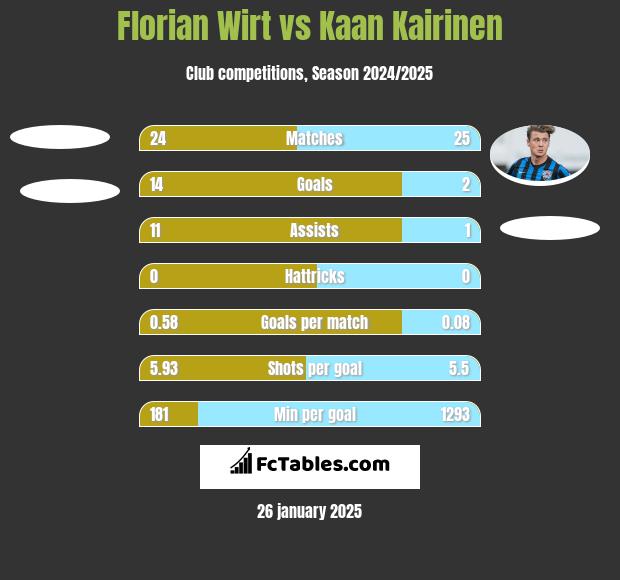 Florian Wirt vs Kaan Kairinen h2h player stats