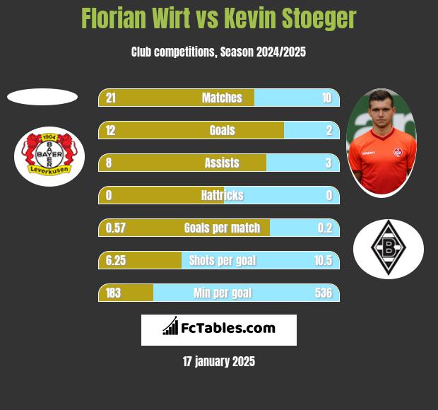 Florian Wirt vs Kevin Stoeger h2h player stats