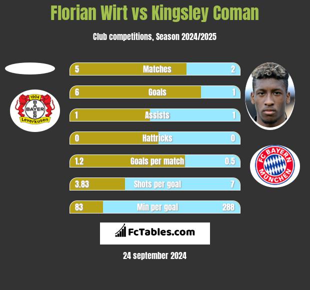 Florian Wirt vs Kingsley Coman h2h player stats