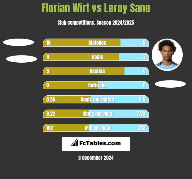 Florian Wirt vs Leroy Sane h2h player stats