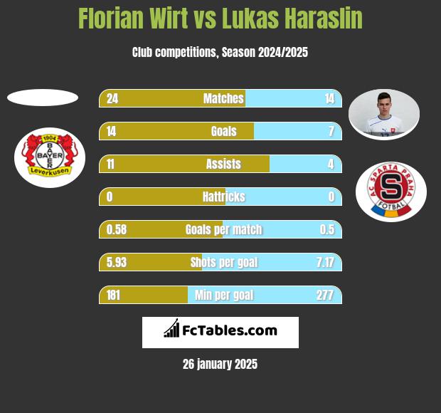 Florian Wirt vs Lukas Haraslin h2h player stats