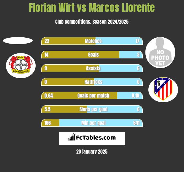 Florian Wirt vs Marcos Llorente h2h player stats