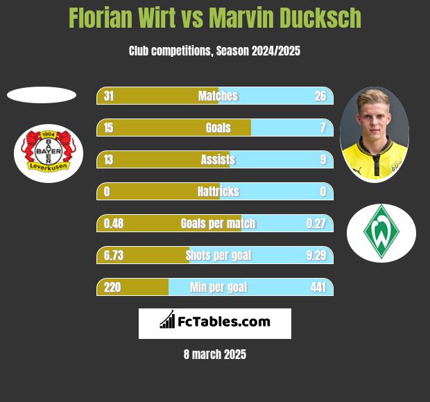 Florian Wirt vs Marvin Ducksch h2h player stats