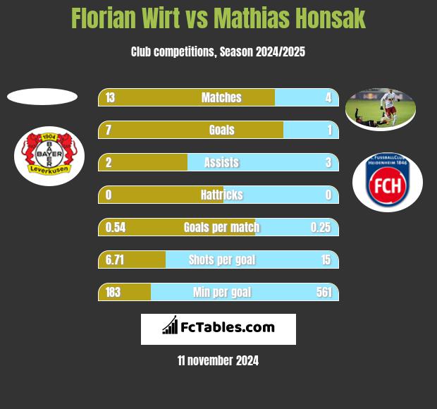 Florian Wirt vs Mathias Honsak h2h player stats