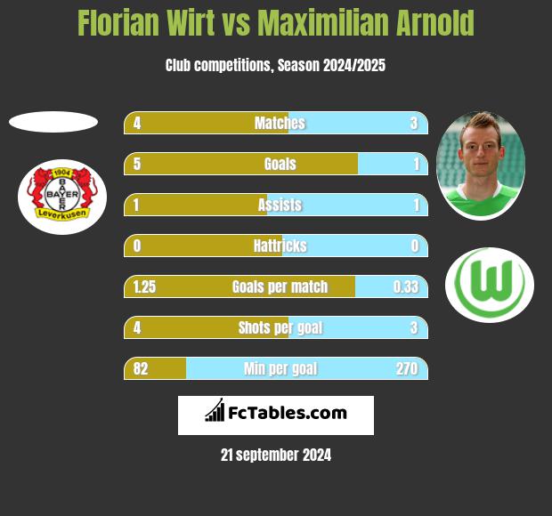 Florian Wirt vs Maximilian Arnold h2h player stats