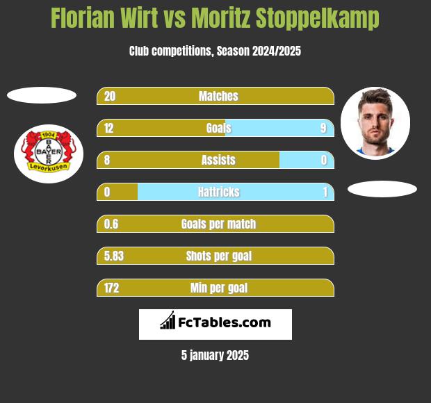 Florian Wirt vs Moritz Stoppelkamp h2h player stats