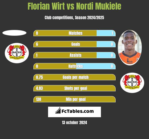 Florian Wirt vs Nordi Mukiele h2h player stats