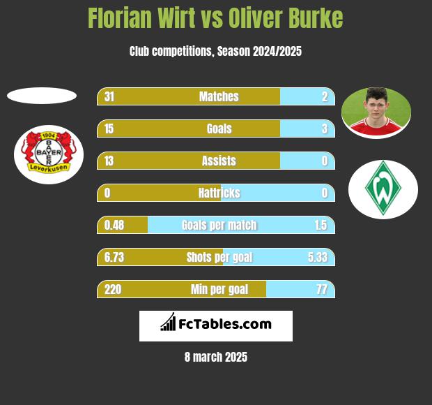 Florian Wirt vs Oliver Burke h2h player stats