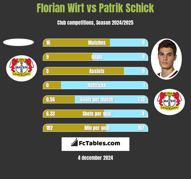 Florian Wirt vs Patrik Schick h2h player stats