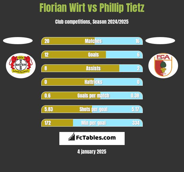 Florian Wirt vs Phillip Tietz h2h player stats