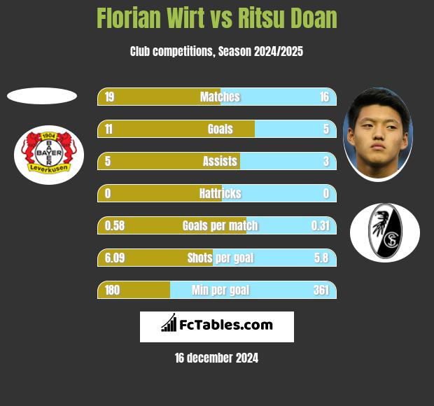 Florian Wirt vs Ritsu Doan h2h player stats